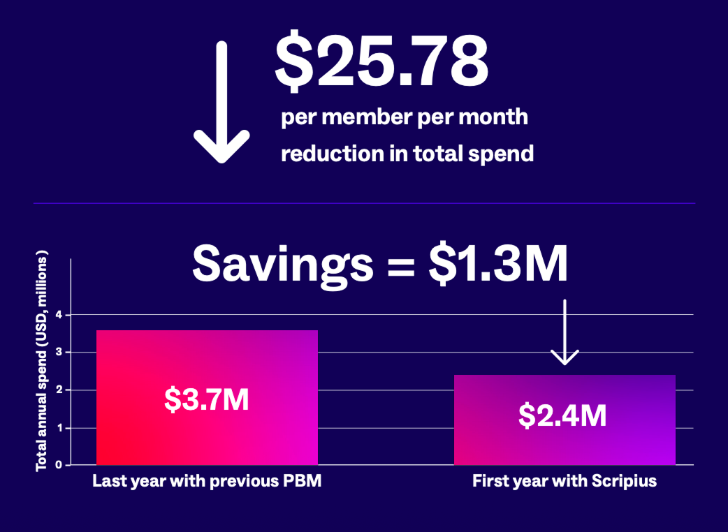 Scripius savings graphic